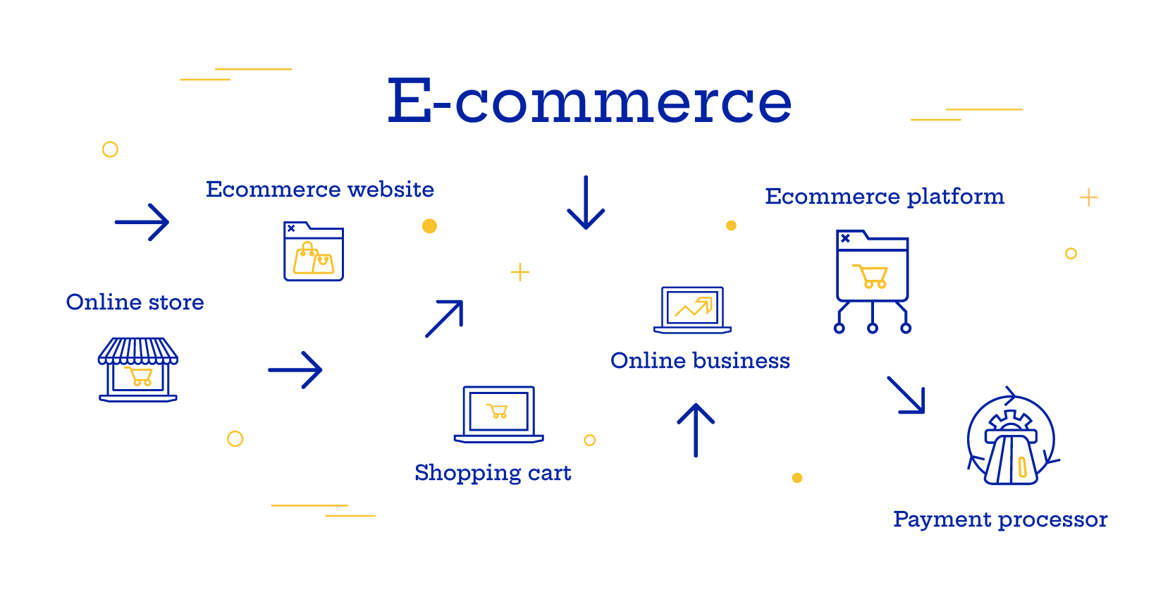 What is the process of e-commerce?