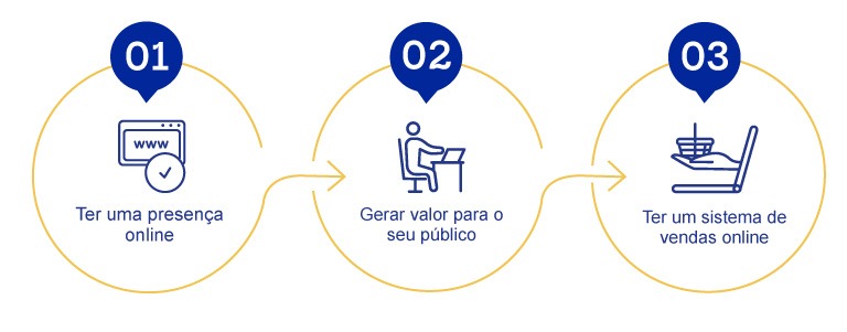 como impulsionar vendas pela internet