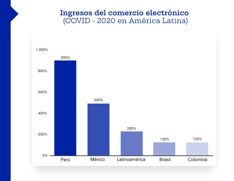 el comercio electrónico en tiempos de pandemia