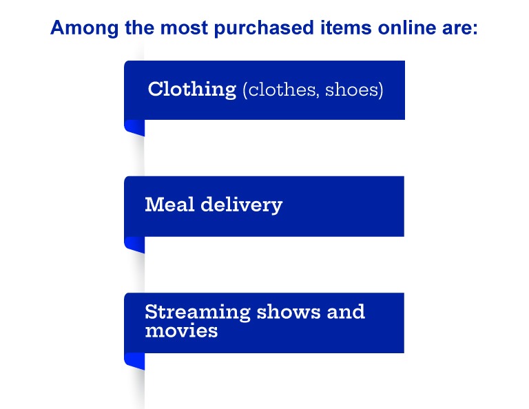 the most purchase items online