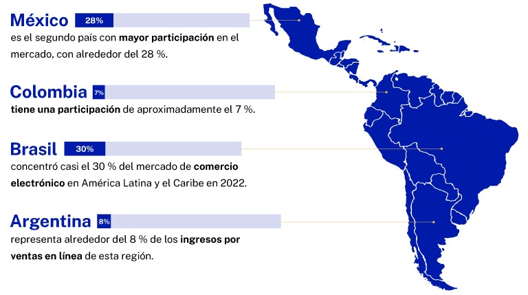 ecommerce en latinoamerica